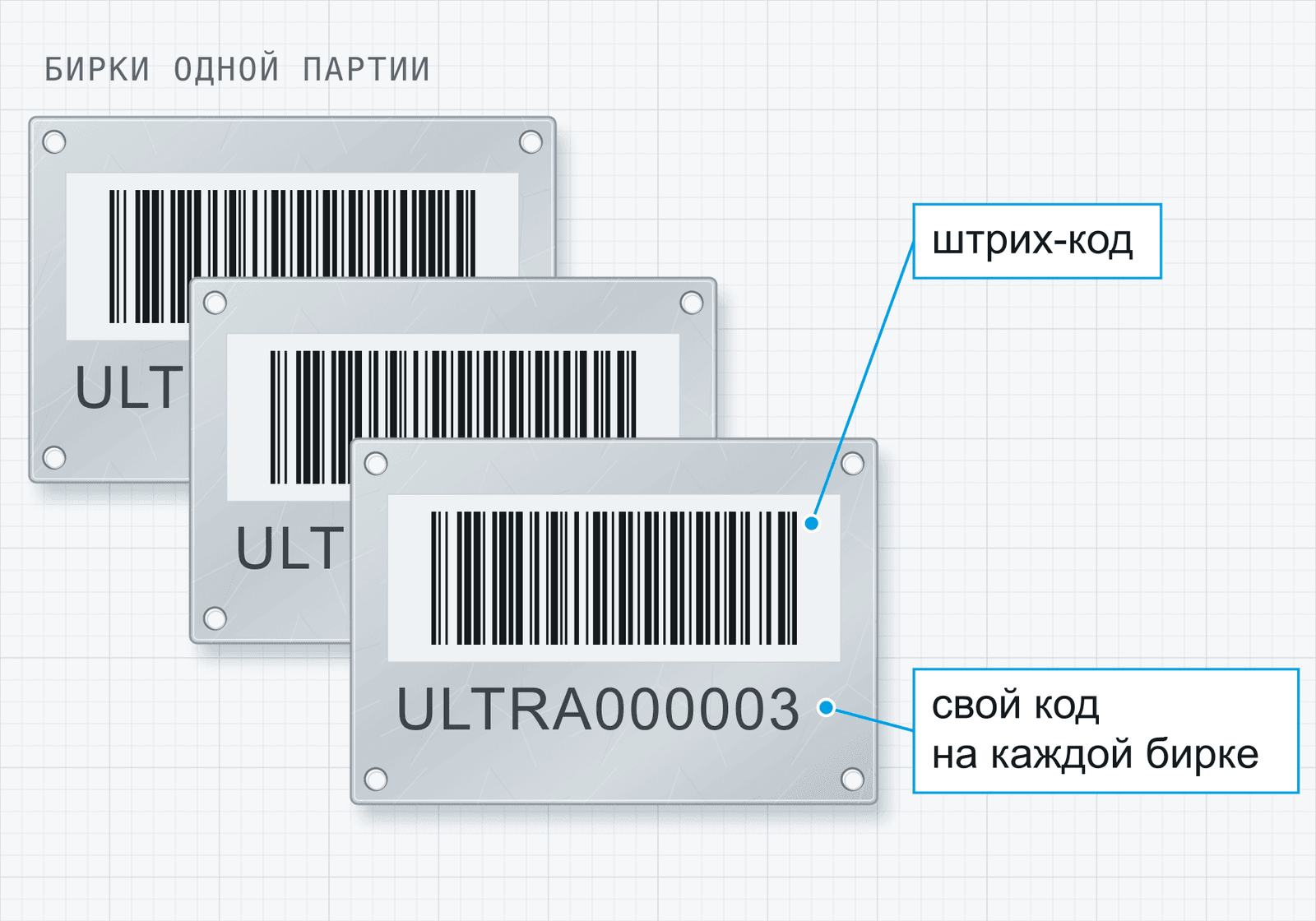 Чертёж: три металлические бирки одной партии, у каждой свой штрих-код и номер